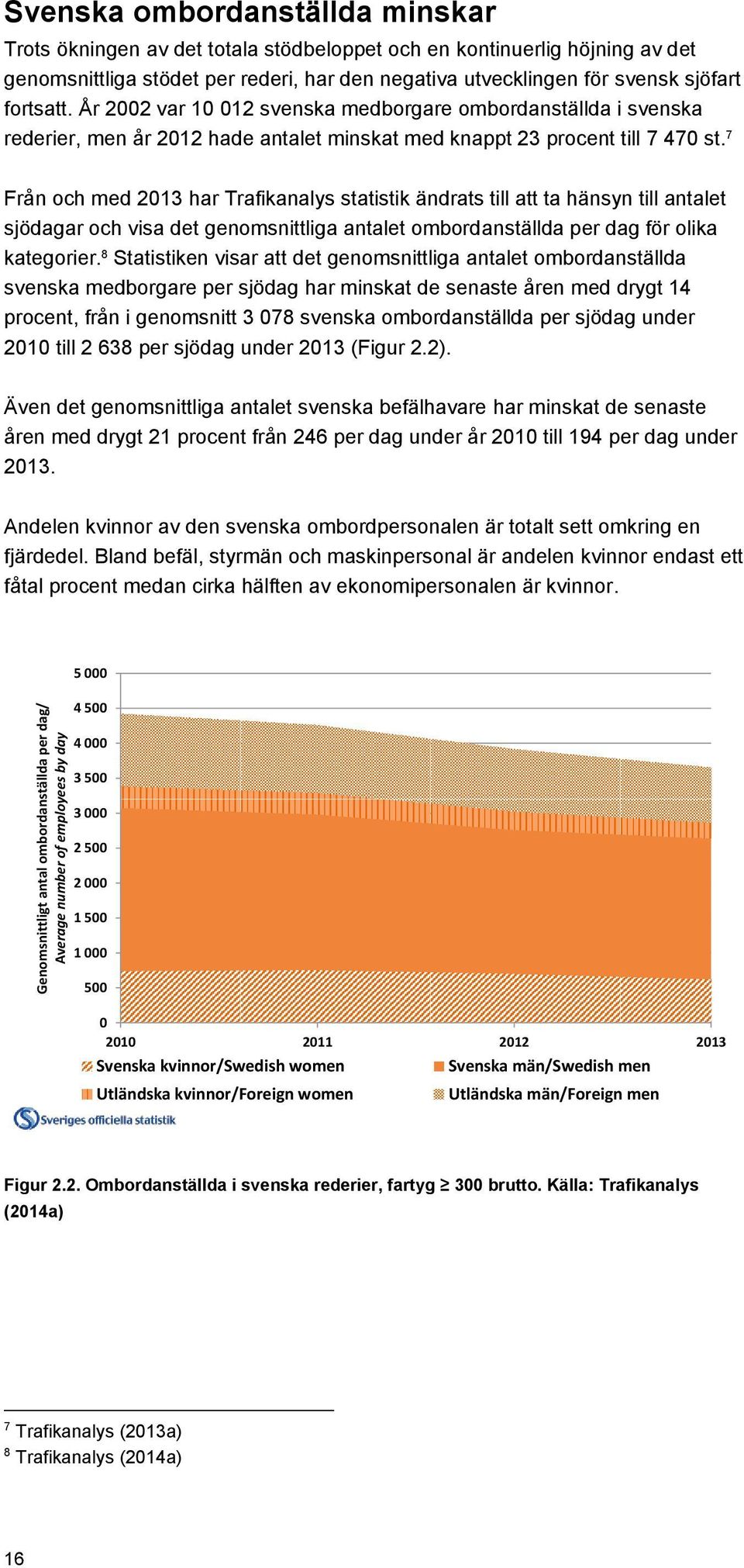 År 2002 var 10 012 svenska medborgare ombordanställda i svenska rederier, men år 2012 hade antalet minskat med knappt 23 procent till 7 470 st.