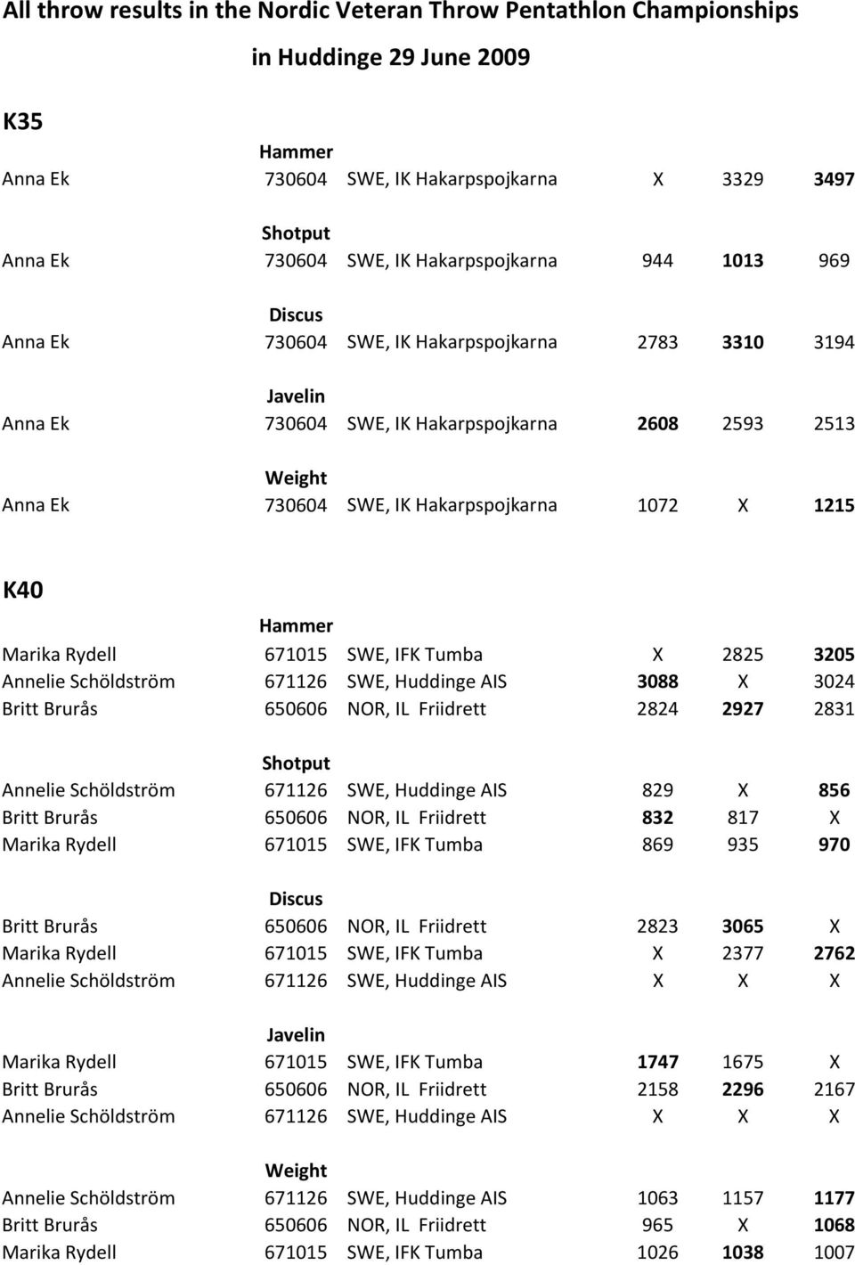 Tumba X 2825 3205 Annelie Schöldström 671126 SWE, Huddinge AIS 3088 X 3024 Britt Brurås 650606 NOR, IL Friidrett 2824 2927 2831 Annelie Schöldström 671126 SWE, Huddinge AIS 829 X 856 Britt Brurås