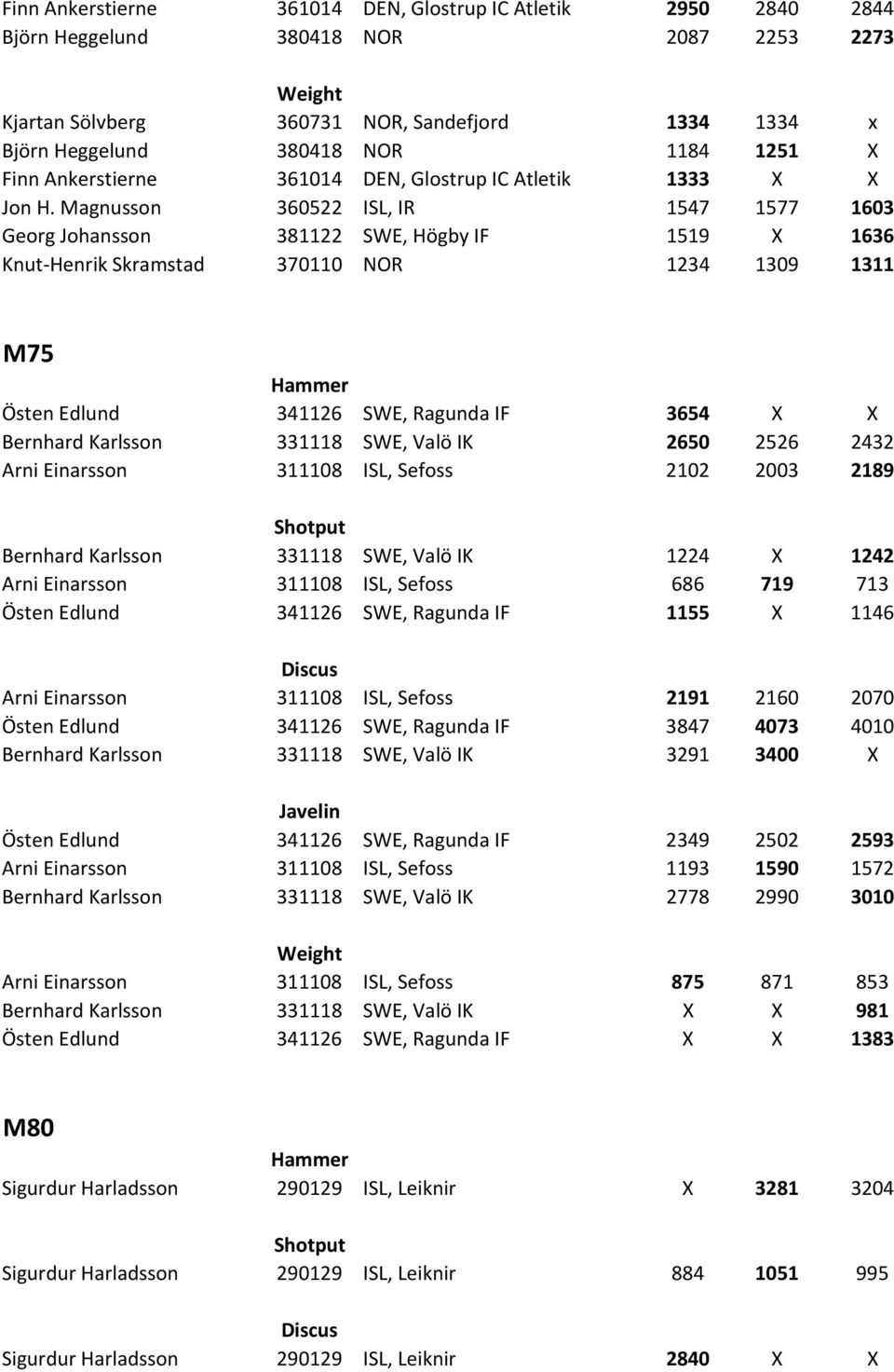 Magnusson 360522 ISL, IR 1547 1577 1603 Georg Johansson 381122 SWE, Högby IF 1519 X 1636 Knut Henrik Skramstad 370110 NOR 1234 1309 1311 M75 Östen Edlund 341126 SWE, Ragunda IF 3654 X X Bernhard