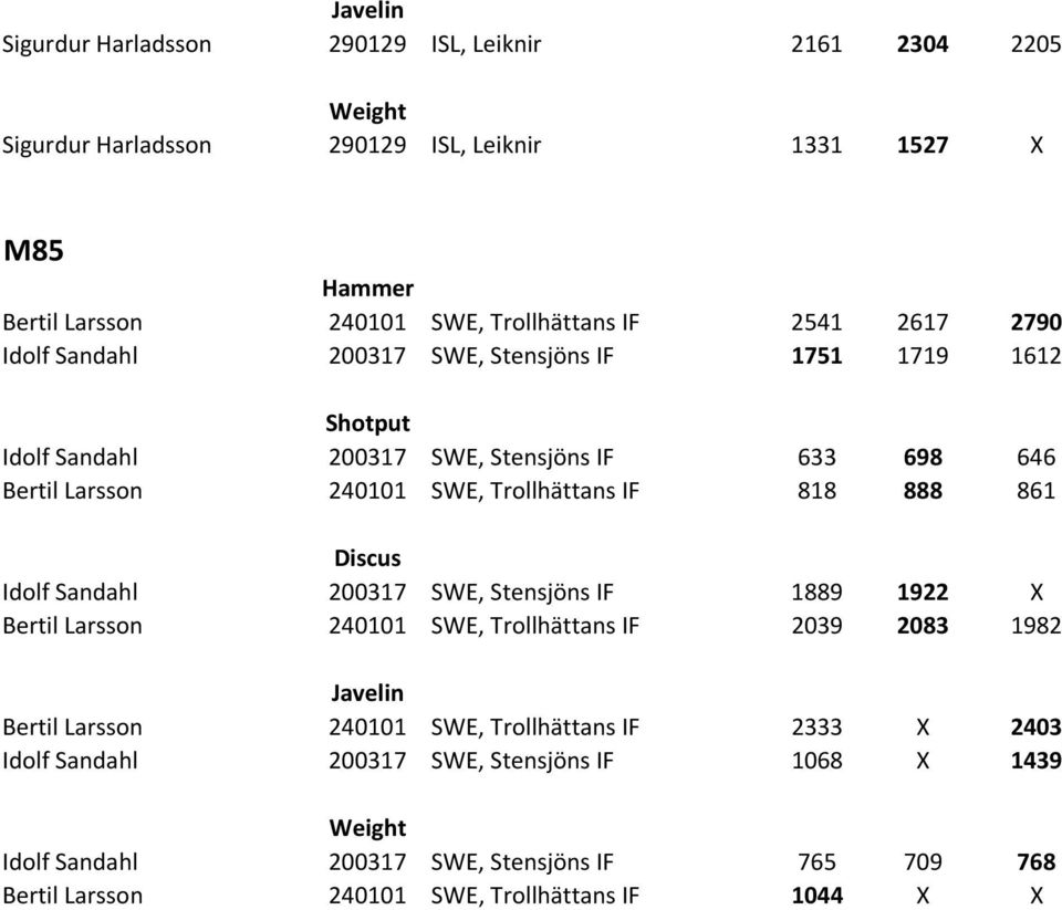 888 861 Idolf Sandahl 200317 SWE, Stensjöns IF 1889 1922 X Bertil Larsson 240101 SWE, Trollhättans IF 2039 2083 1982 Bertil Larsson 240101 SWE, Trollhättans IF