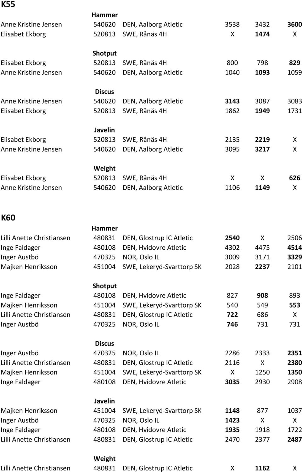 Anne Kristine Jensen 540620 DEN, Aalborg Atletic 3095 3217 X Elisabet Ekborg 520813 SWE, Rånäs 4H X X 626 Anne Kristine Jensen 540620 DEN, Aalborg Atletic 1106 1149 X K60 Lilli Anette Christiansen