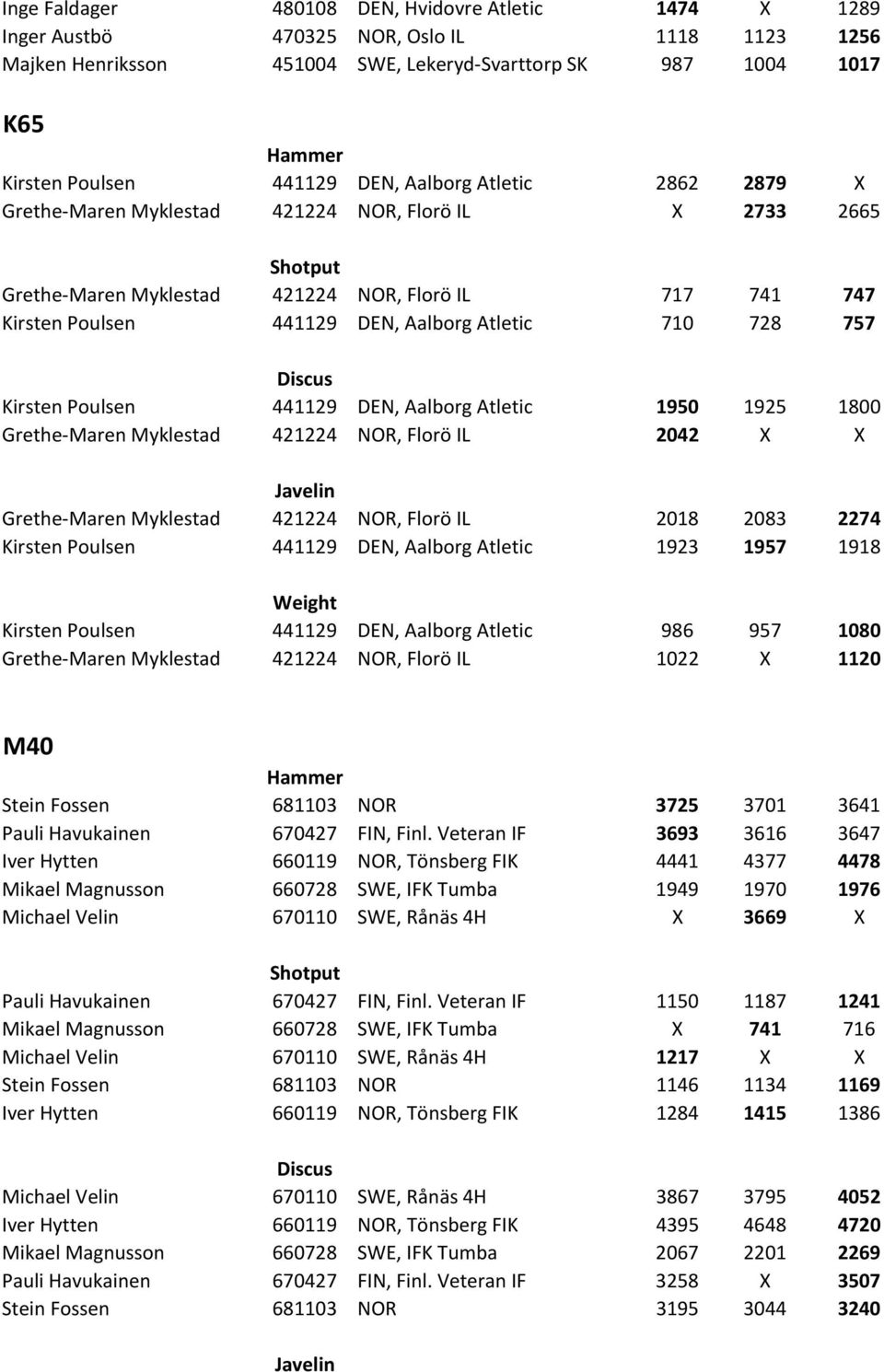 Kirsten Poulsen 441129 DEN, Aalborg Atletic 1950 1925 1800 Grethe Maren Myklestad 421224 NOR, Florö IL 2042 X X Grethe Maren Myklestad 421224 NOR, Florö IL 2018 2083 2274 Kirsten Poulsen 441129 DEN,