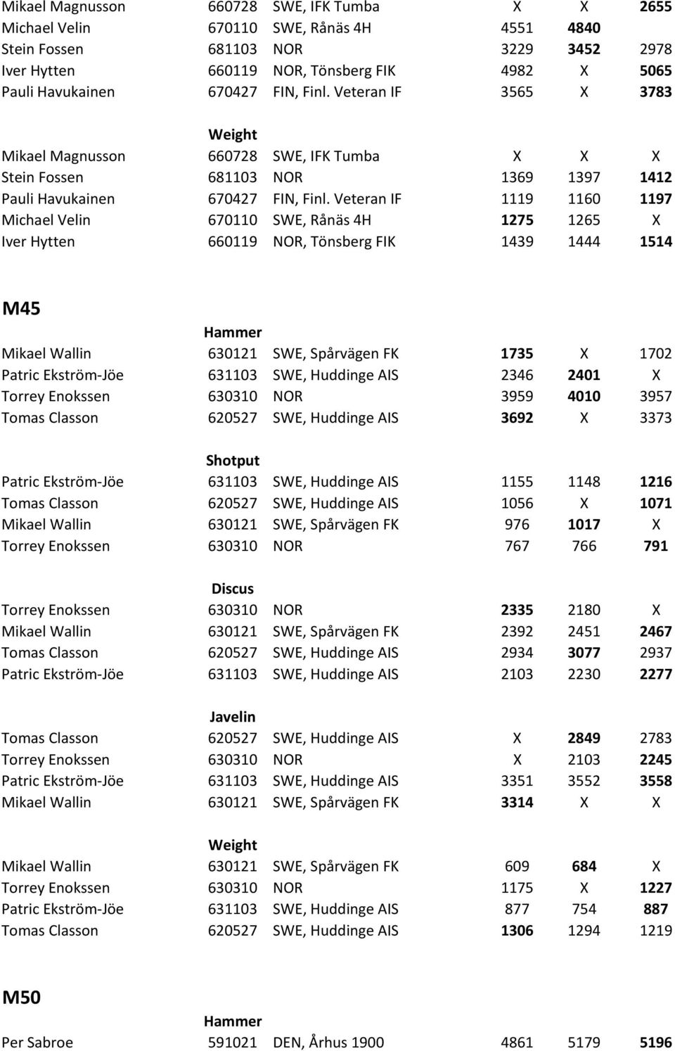 Veteran IF 1119 1160 1197 Michael Velin 670110 SWE, Rånäs 4H 1275 1265 X Iver Hytten 660119 NOR, Tönsberg FIK 1439 1444 1514 M45 Mikael Wallin 630121 SWE, Spårvägen FK 1735 X 1702 Patric Ekström Jöe