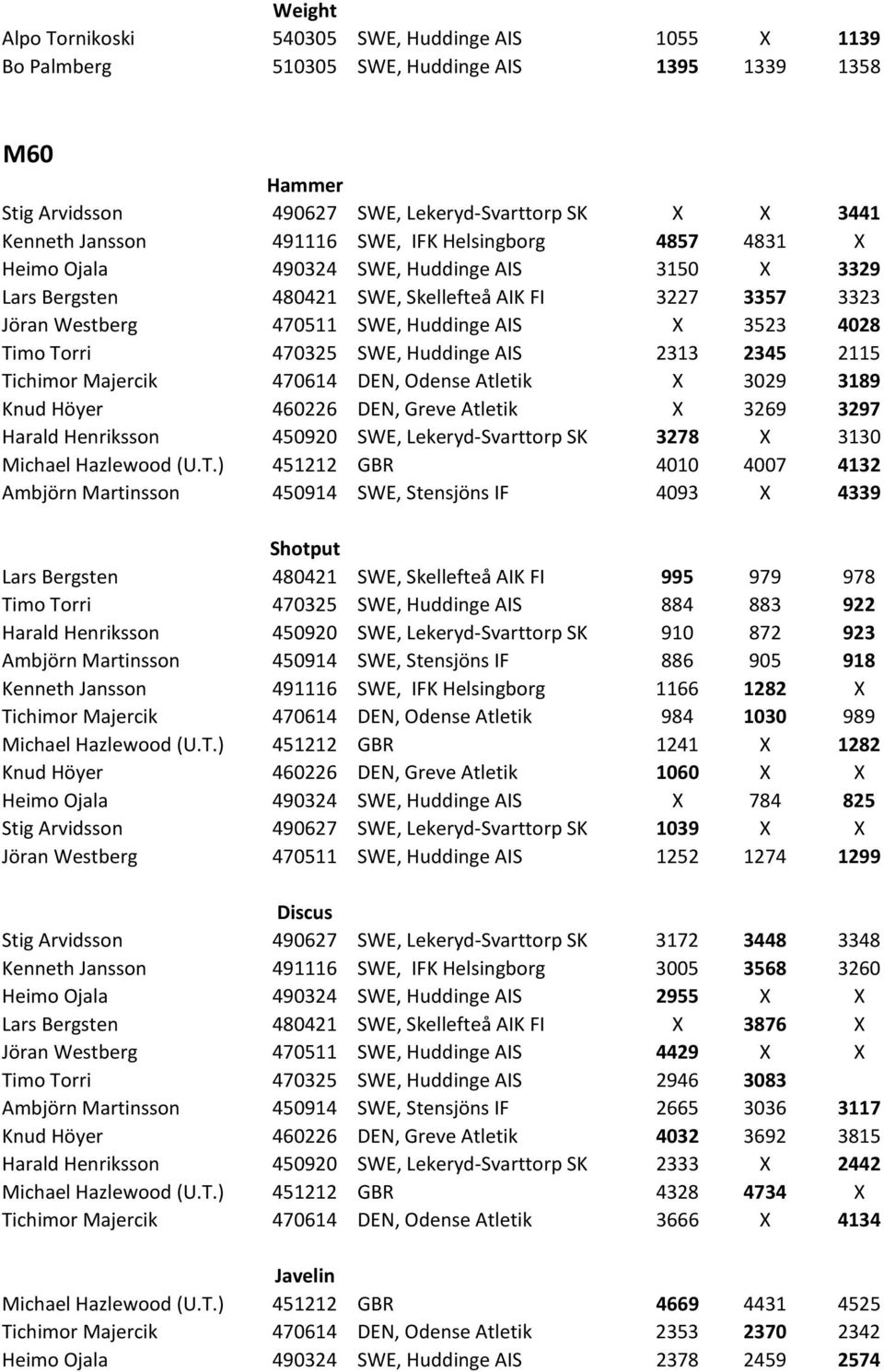 470325 SWE, Huddinge AIS 2313 2345 2115 Tichimor Majercik 470614 DEN, Odense Atletik X 3029 3189 Knud Höyer 460226 DEN, Greve Atletik X 3269 3297 Harald Henriksson 450920 SWE, Lekeryd Svarttorp SK