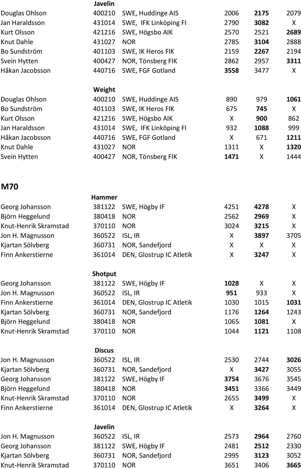 890 979 1061 Bo Sundström 401103 SWE, IK Heros FIK 675 745 X Kurt Olsson 421216 SWE, Högsbo AIK X 900 862 Jan Haraldsson 431014 SWE, IFK Linköping FI 932 1088 999 Håkan Jacobsson 440716 SWE, FGF