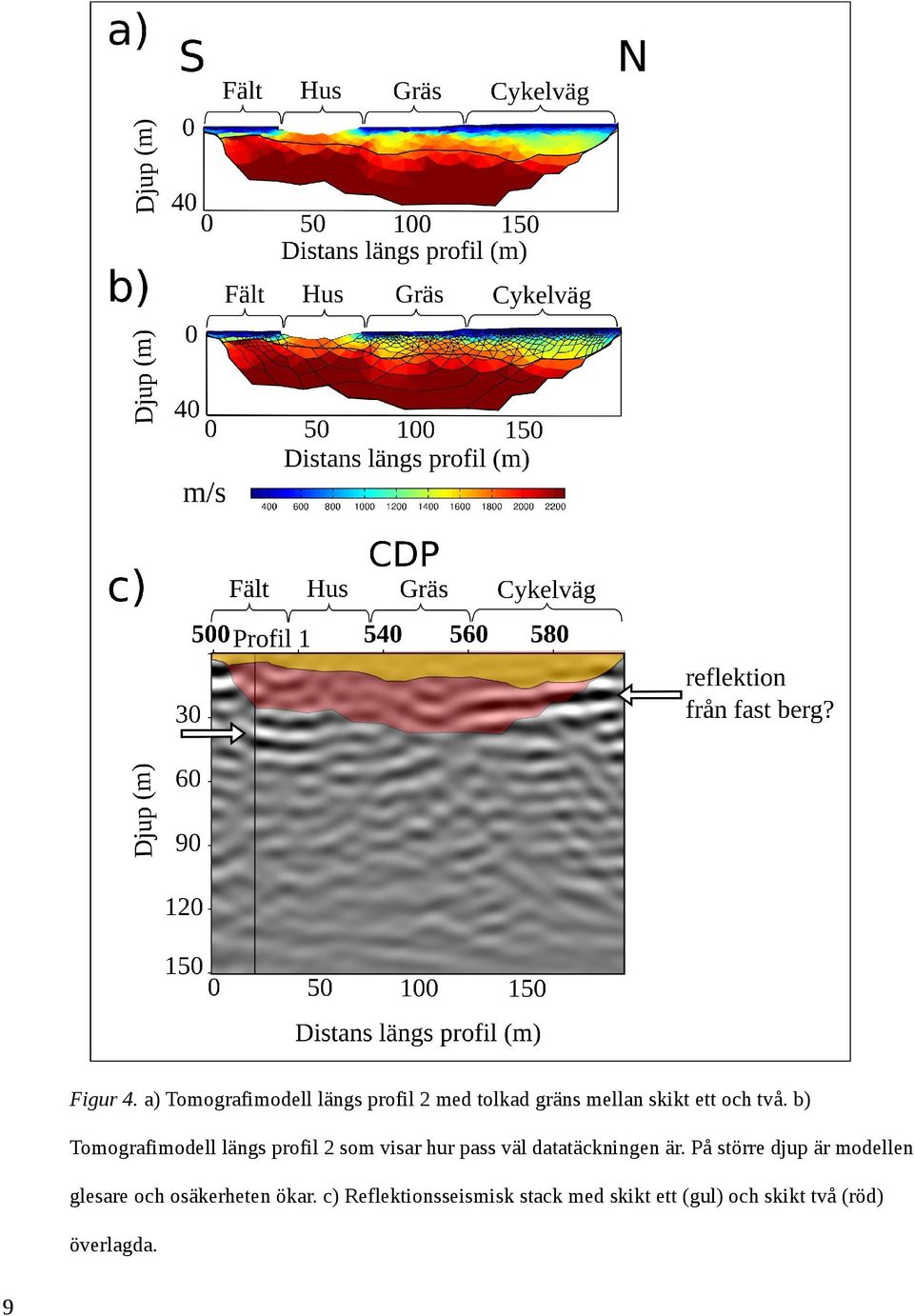 två. b) Tomografimodell längs profil 2 som visar hur pass väl