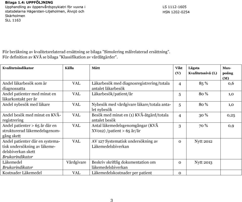 Läkarbesök/patient/år 5 8 % 1, läkarkontakt per år Andel nybesök med läkare Nybesök med vårdgivare läkare/totala antalet 5 8 % 1, nybesök Andel besök med minst en KVÅ- Besök med minst en (1)