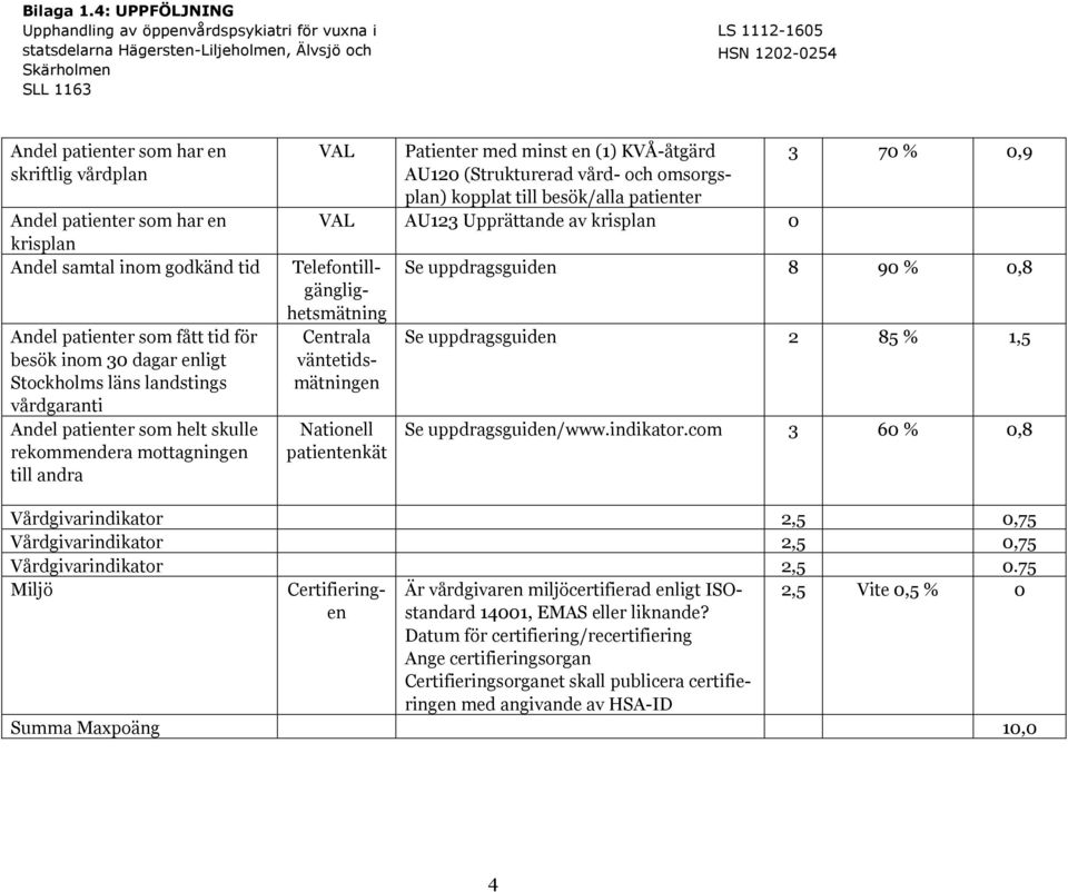 patienter 3 7 %,9 AU123 Upprättande av krisplan Telefontillgänglighetsmätning Centrala väntetidsmätningen Nationell patientenkät Se uppdragsguiden 8 9 %,8 Se uppdragsguiden 2 85 % 1,5 Se