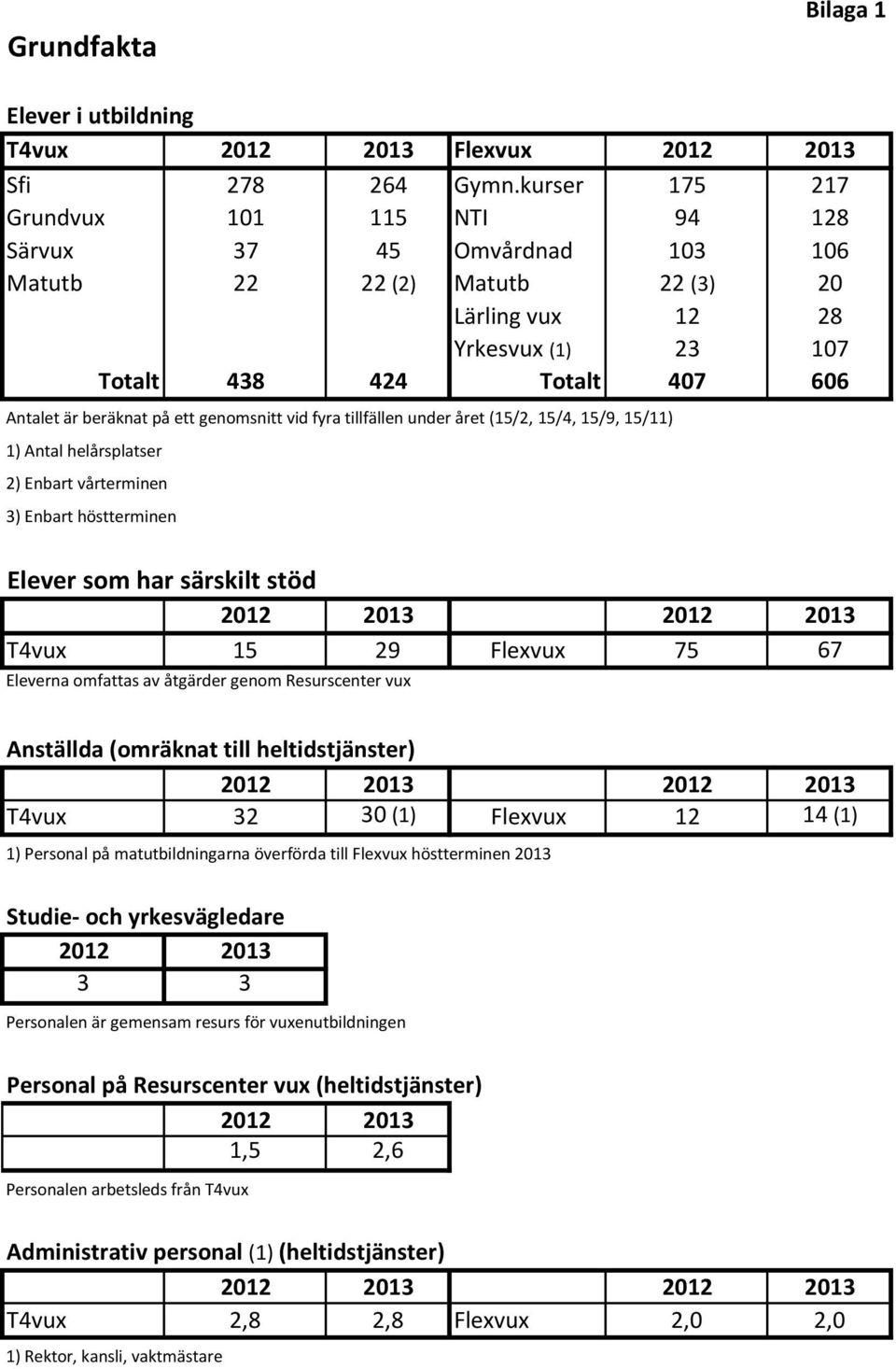 ett genomsnitt vid fyra tillfällen under året (15/2, 15/4, 15/9, 15/11) 1) Antal helårsplatser 2) Enbart vårterminen 3) Enbart höstterminen Elever som har särskilt stöd 2012 2013 2012 2013 T4vux 15