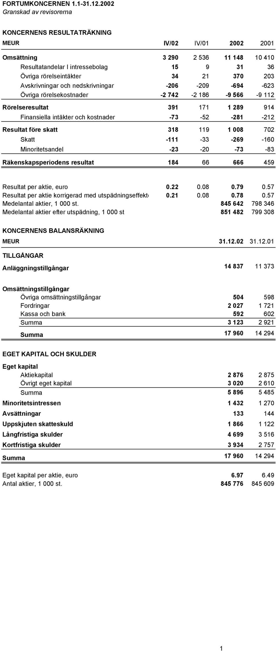 Avskrivningar och nedskrivningar -206-209 -694-623 Övriga rörelsekostnader -2 742-2 186-9 566-9 112 Rörelseresultat 391 171 1 289 914 Finansiella intäkter och kostnader -73-52 -281-212 Resultat före