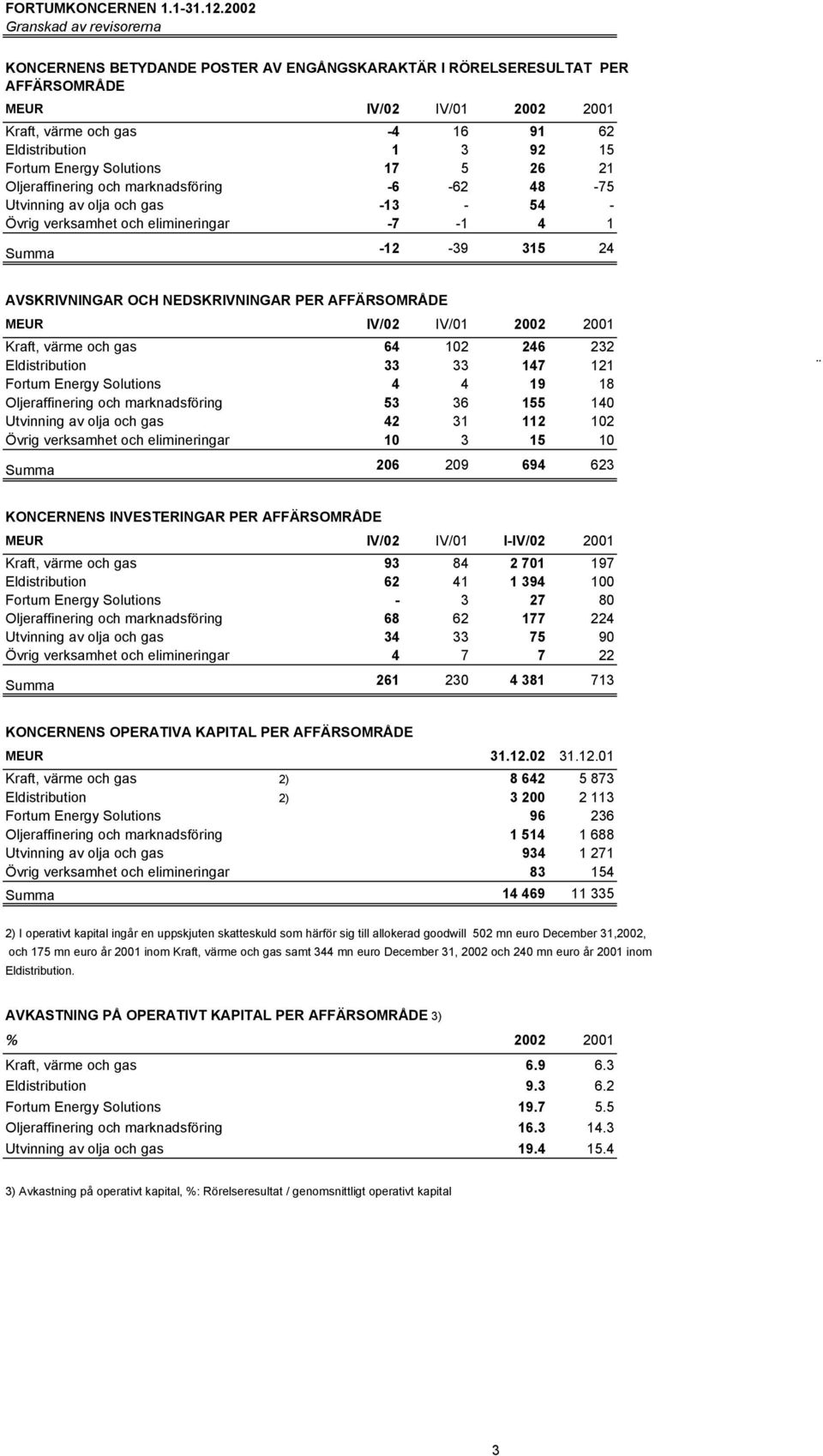 Fortum Energy Solutions 17 5 26 21 Oljeraffinering och marknadsföring -6-62 48-75 Utvinning av olja och gas -13-54 - Övrig verksamhet och elimineringar -7-1 4 1 Summa -12-39 315 24 AVSKRIVNINGAR OCH