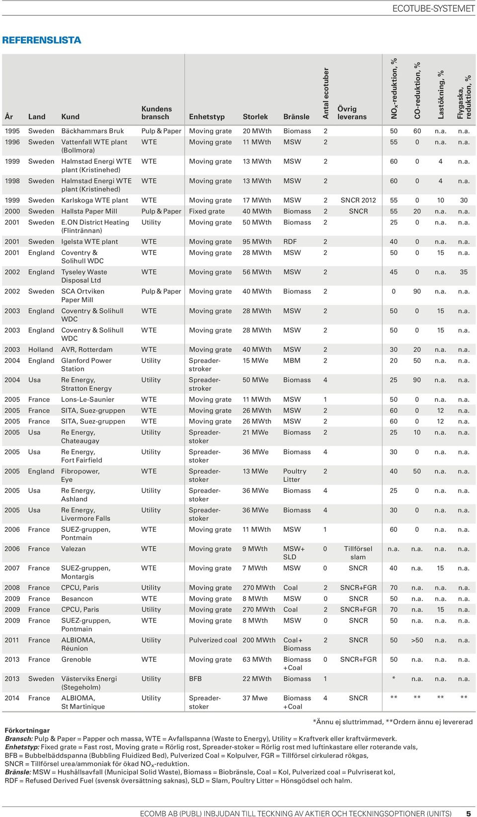 a. plant (Kristinehed) 1999 Sweden Karlskoga WTE plant WTE Moving grate 17 MWth MSW 2 SNCR 2012 55 0 10 30 2000 Sweden Hallsta Paper Mill Pulp & Paper Fixed grate 40 MWth Biomass 2 SNCR 55 20 n.a. n.a. 2001 Sweden E.