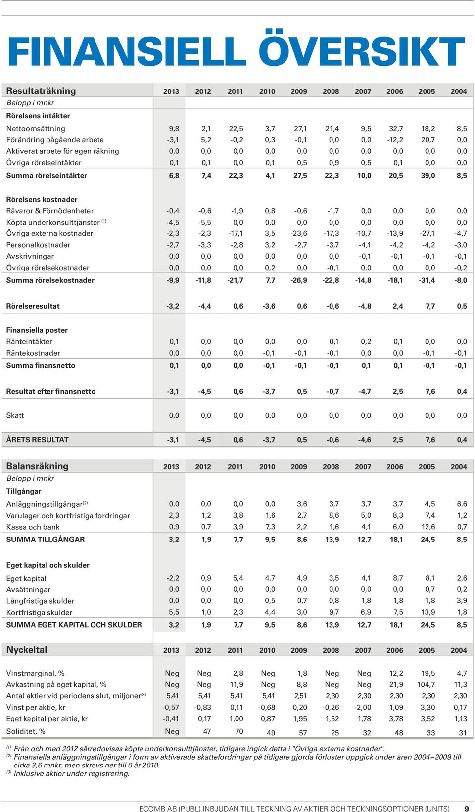 rörelseintäkter 6,8 7,4 22,3 4,1 27,5 22,3 10,0 20,5 39,0 8,5 Rörelsens kostnader Råvaror & Förnödenheter -0,4-0,6-1,9 0,8-0,6-1,7 0,0 0,0 0,0 0,0 Köpta underkonsulttjänster (1) -4,5-5,5 0,0 0,0 0,0