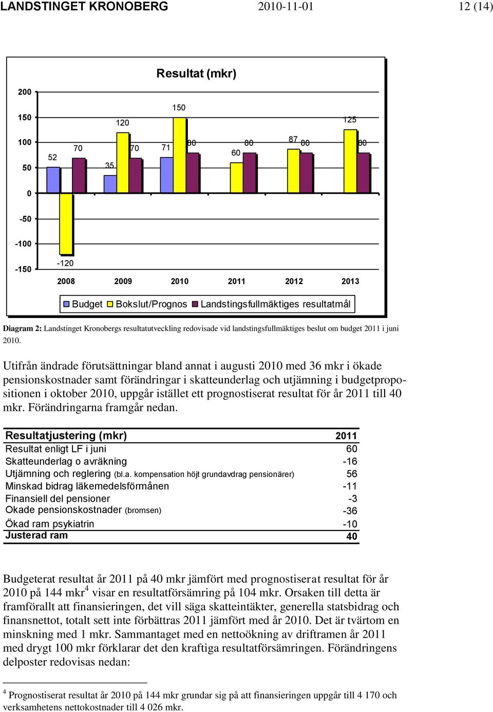 Utifrån ändrade förutsättningar bland annat i augusti 2010 med 36 mkr i ökade pensionskostnader samt förändringar i skatteunderlag och utjämning i budgetpropositionen i oktober 2010, uppgår istället