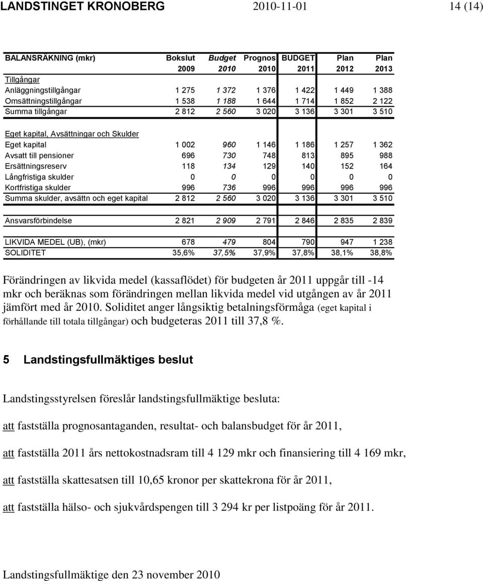 Avsatt till pensioner 696 730 748 813 895 988 Ersättningsreserv 118 134 129 140 152 164 Långfristiga skulder 0 0 0 0 0 0 Kortfristiga skulder 996 736 996 996 996 996 Summa skulder, avsättn och eget