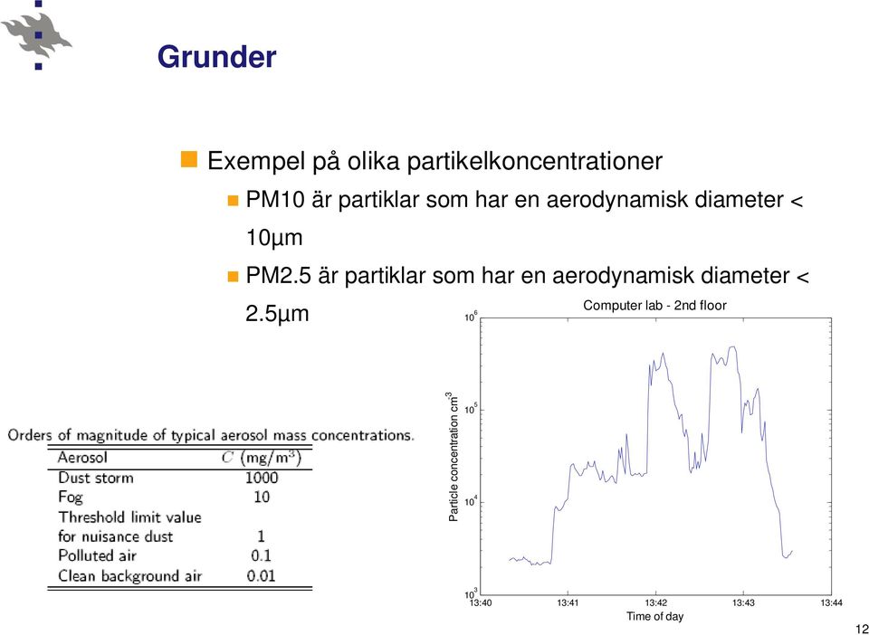 5 är partiklar som har en aerodynamisk diameter < 2.