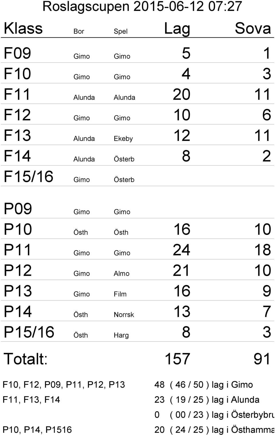 Gimo Film 16 9 P14 Östh Norrsk 13 7 P15/16 Östh Harg 8 3 Totalt: 157 91 F10, F12, P09, P11, P12, P13 48 ( 46 / 50 ) lag i