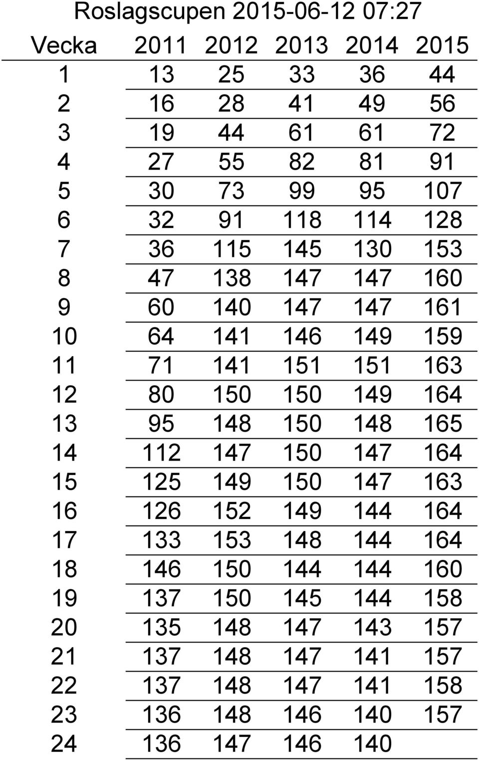 13 95 148 150 148 165 14 112 147 150 147 164 15 125 149 150 147 163 16 126 152 149 144 164 17 133 153 148 144 164 18 146 150 144 144