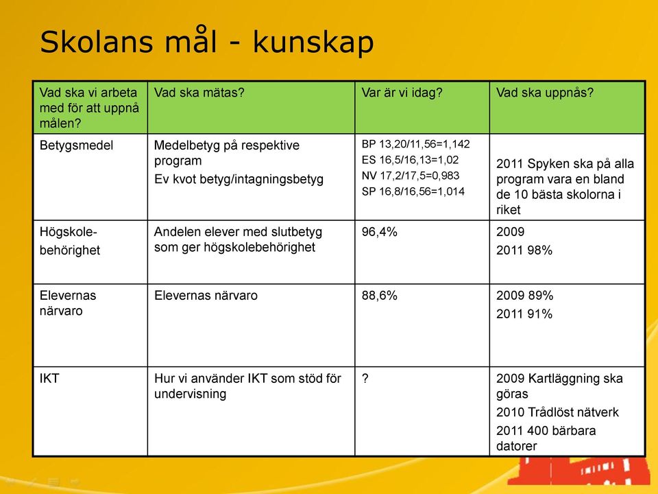 2011 Spyken ska på alla program vara en bland de 10 bästa skolorna i riket Högskole- behörighet Andelen elever med slutbetyg som ger högskolebehörighet