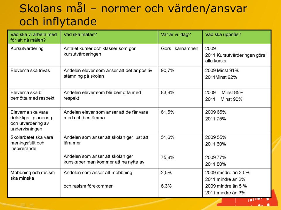 90,7% 2009 Minst 91% 2011Minst 92% Eleverna ska bli bemötta med respekt Andelen elever som blir bemötta med respekt 83,8% 2009 Minst 85% 2011 Minst 90% Eleverna ska vara delaktiga i planering och