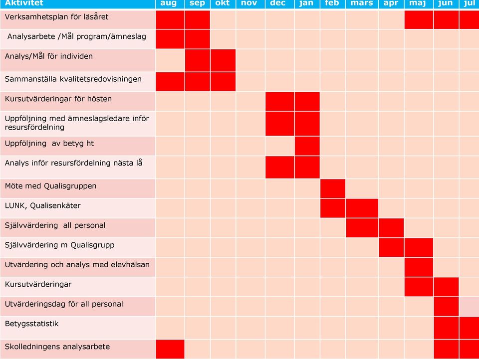 Uppföljning av betyg ht Analys inför resursfördelning nästa lå Möte med Qualisgruppen LUNK, Qualisenkäter Självvärdering all personal