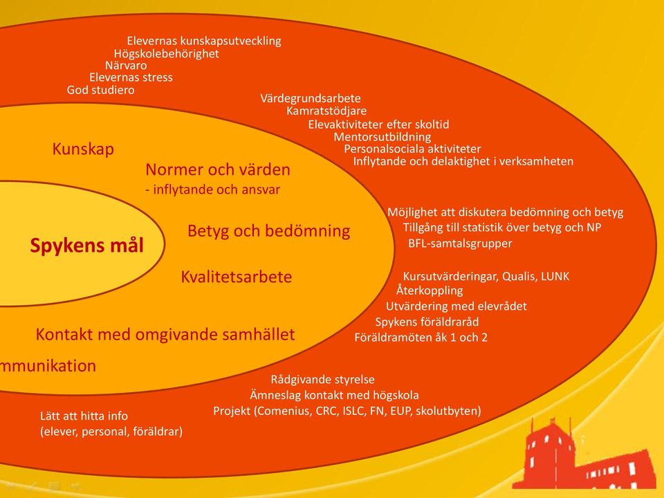 Personalsociala aktiviteter Inflytande och delaktighet i verksamheten Möjlighet att diskutera bedömning och betyg Tillgång till statistik över betyg och NP BFL-samtalsgrupper