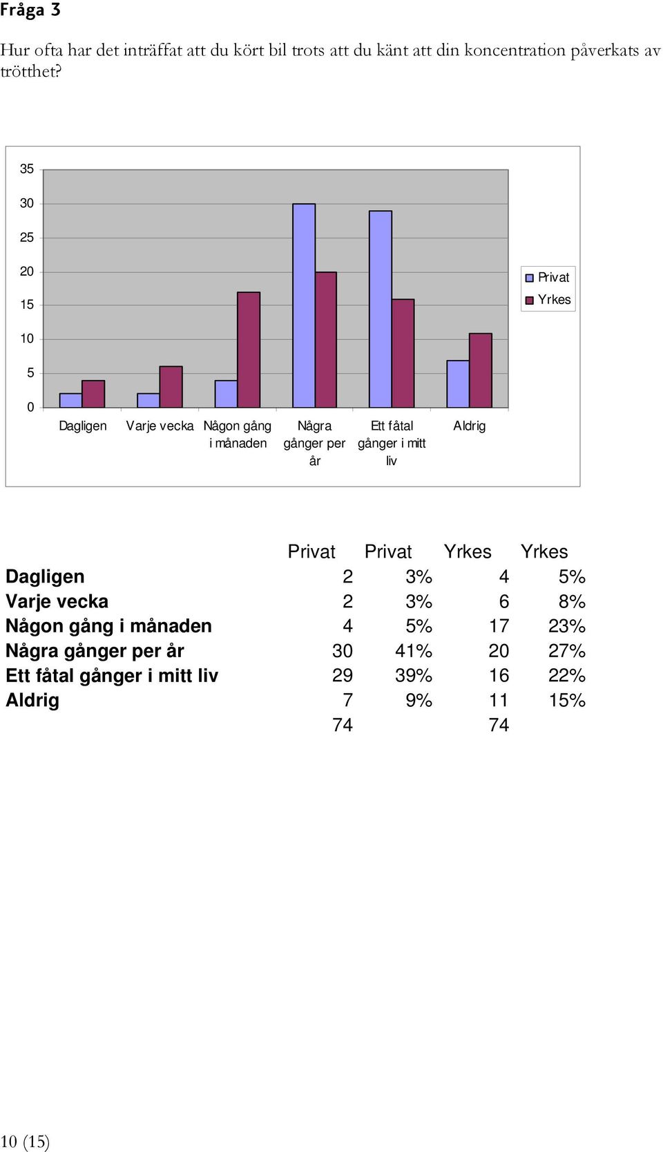 i mitt liv Aldrig Privat Privat Yrkes Yrkes Dagligen 2 3% 4 5% Varje vecka 2 3% 6 8% Någon gång i månaden 4 5% 17