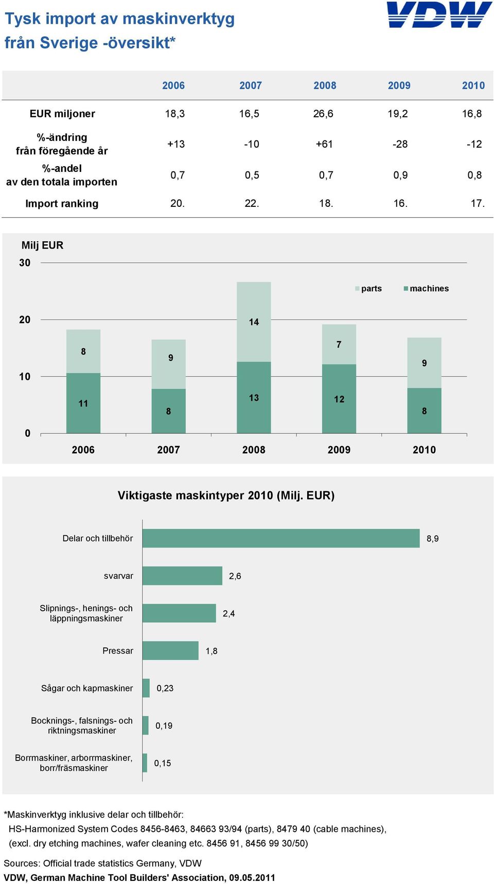 EUR) Delar och tillbehör,9 Daten svarvar 2,6 Slipnings-, henings- och läppningsmaskiner Pressar Sågar och kapmaskiner Bocknings-, falsnings- och riktningsmaskiner 0,23 0,19 1,