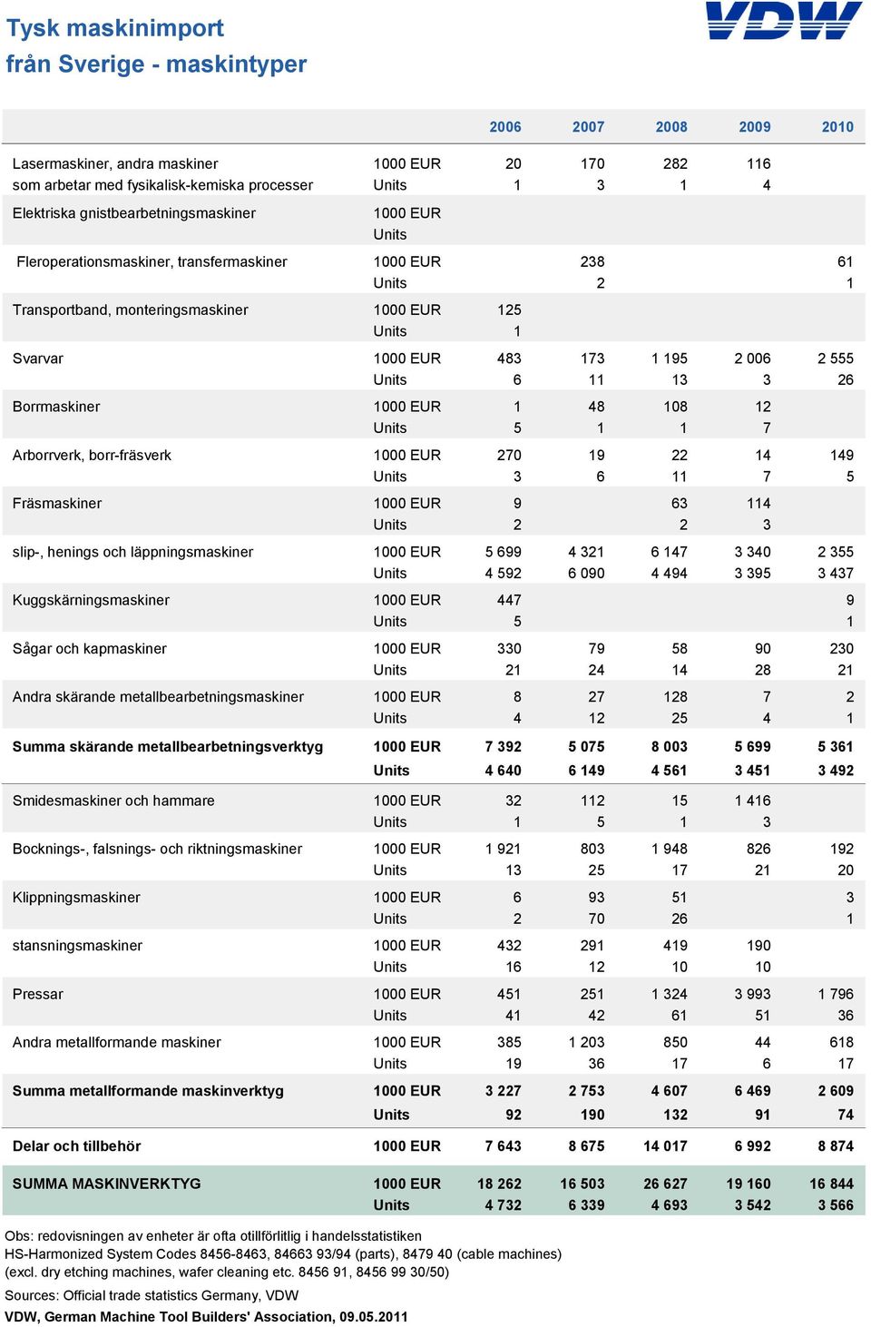 Borrmaskiner 1000 EUR 1 4 10 12 Units 5 1 1 7 Arborrverk, borr-fräsverk 1000 EUR 270 19 22 14 149 Units 3 6 11 7 5 Fräsmaskiner 1000 EUR 9 63 114 Units 2 2 3 slip-, henings och läppningsmaskiner 1000