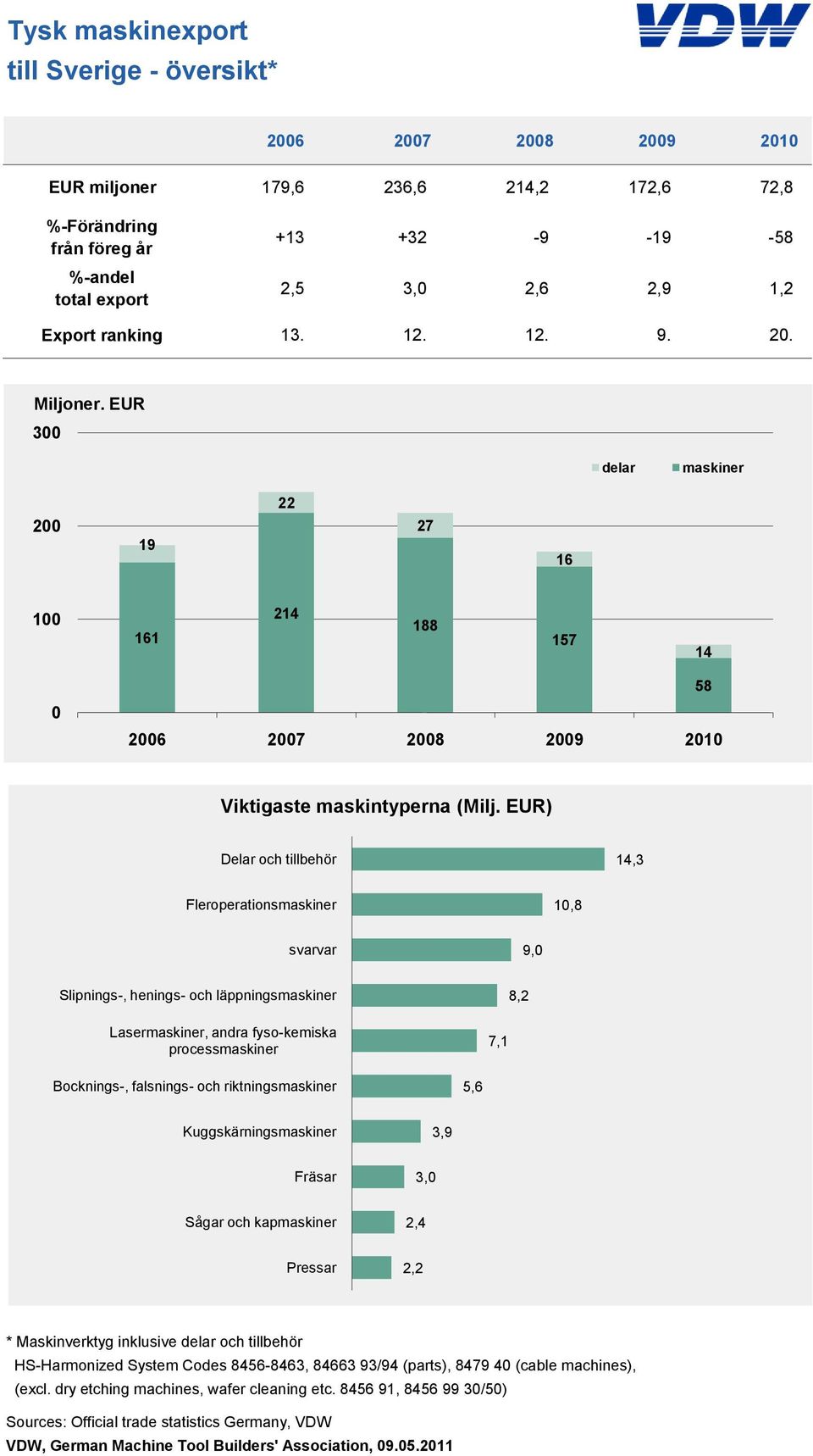 EUR) Delar och tillbehör 14,3 Daten Fleroperationsmaskiner 10, svarvar Slipnings-, henings- och läppningsmaskiner Lasermaskiner, andra fyso-kemiska processmaskiner 7,1,2 9,0 Press Såga Fräsa Kugg