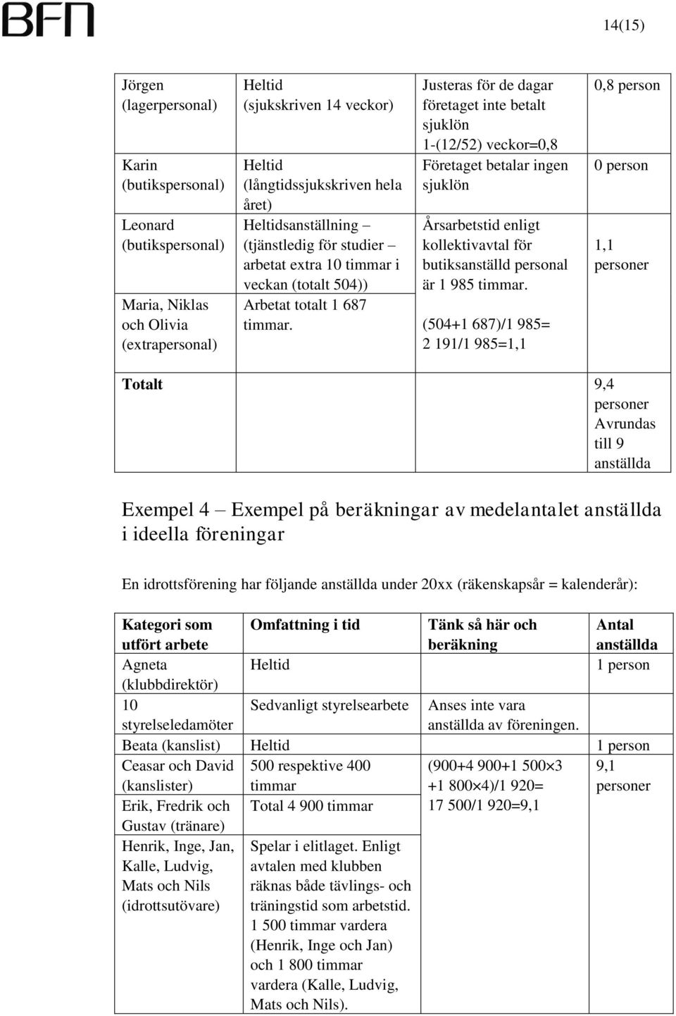 Justeras för de dagar företaget inte betalt sjuklön 1-(12/52) veckor=0,8 Företaget betalar ingen sjuklön Årsarbetstid enligt kollektivavtal för butiksanställd personal är 1 985 timmar.