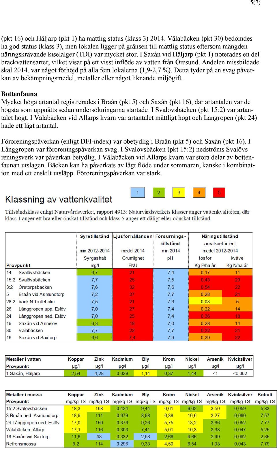 I Saxån vid Häljarp (pkt 1) noterades en del brackvattensarter, vilket visar på ett visst inflöde av vatten från Öresund.