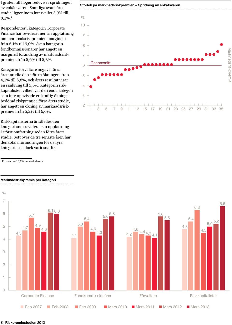 Även kategorin fondkommissionärer har angett en marginell förändring av marknadsriskpremien, från 5,6% till 5,8%.