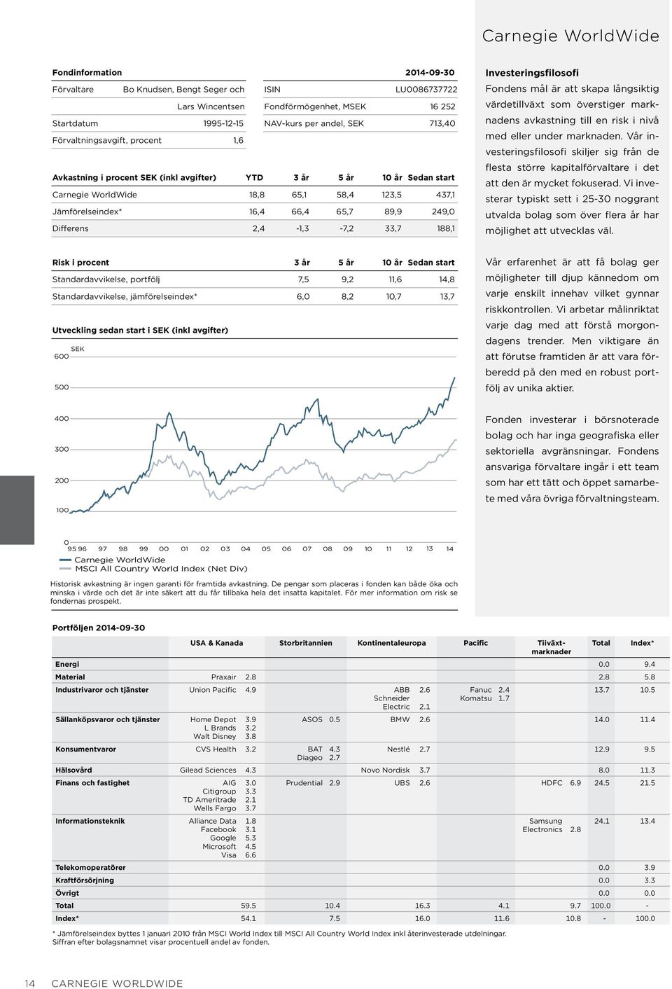 249,0 Differens 2,4-1,3-7,2 33,7 188,1 Investeringsfilosofi Fondens mål är att skapa långsiktig värdetillväxt som överstiger marknadens avkastning till en risk i nivå med eller under marknaden.