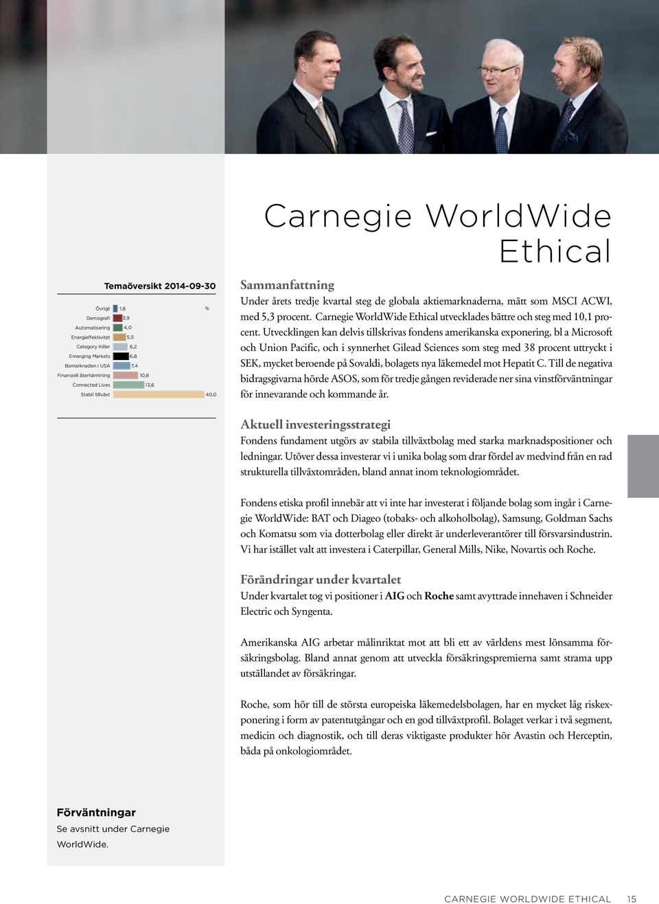 Carnegie WorldWide Ethical utvecklades bättre och steg med 10,1 procent.