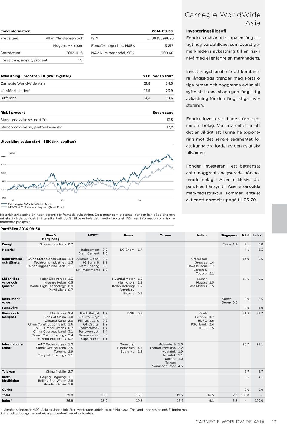 Avkastning i procent SEK (inkl avgifter) YTD Sedan start Carnegie WorldWide Asia 21,8 34,5 Jämförelseindex* 17,5 23,9 Differens 4,3 10,6 Risk i procent Sedan start Standardavvikelse, portfölj 13,5