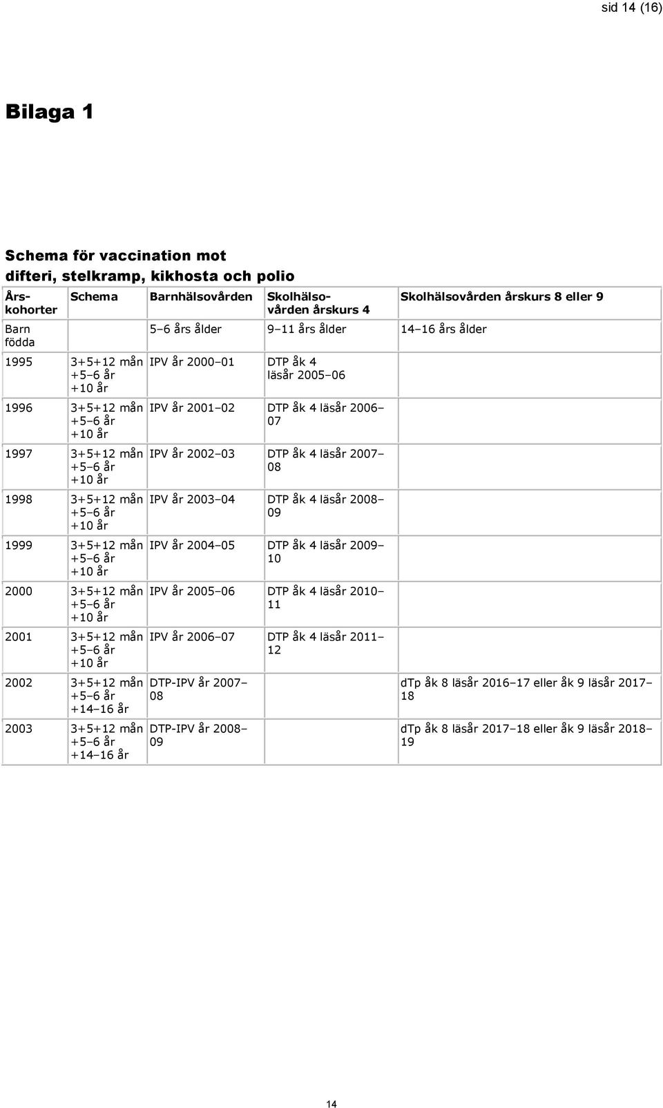 ålder 14 16 års ålder IPV år 2000 01 DTP åk 4 läsår 2005 06 IPV år 2001 02 DTP åk 4 läsår 2006 07 IPV år 2002 03 DTP åk 4 läsår 2007 08 IPV år 2003 04 DTP åk 4 läsår 2008 09 IPV år 2004 05 DTP åk 4