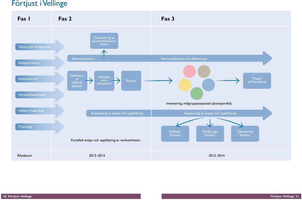 Anpassning av analys och uppföljning Inventering, målgruppsanpassad tjänsteportfölj Anpassning av analys och uppföljning IT-strategi Förädlad analys