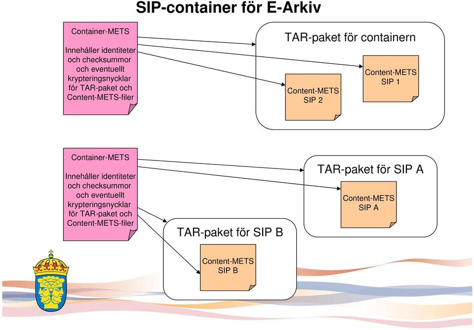 Content-METS SIP 1 Container-METS Innehåller identiteter och checksummor och eventuellt