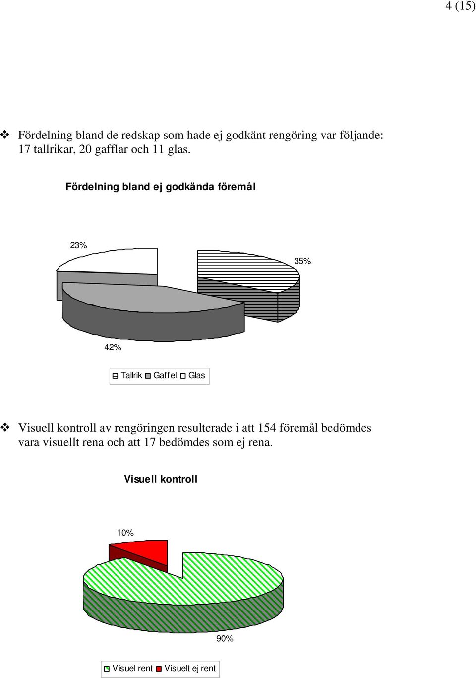 Fördelning bland ej godkända föremål % 5% % Visuell kontroll av rengöringen