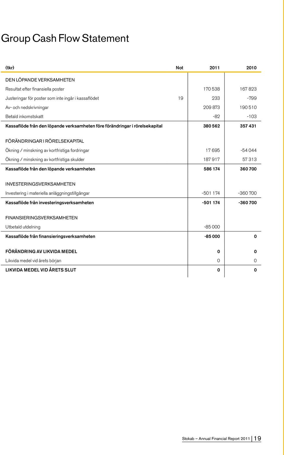 av kortfristiga fordringar 17 695-54 044 Ökning / minskning av kortfristiga skulder 187 917 57 313 Kassaflöde från den löpande verksamheten 586 174 360 700 INVESTERINGSVERKSAMHETEN Investering i