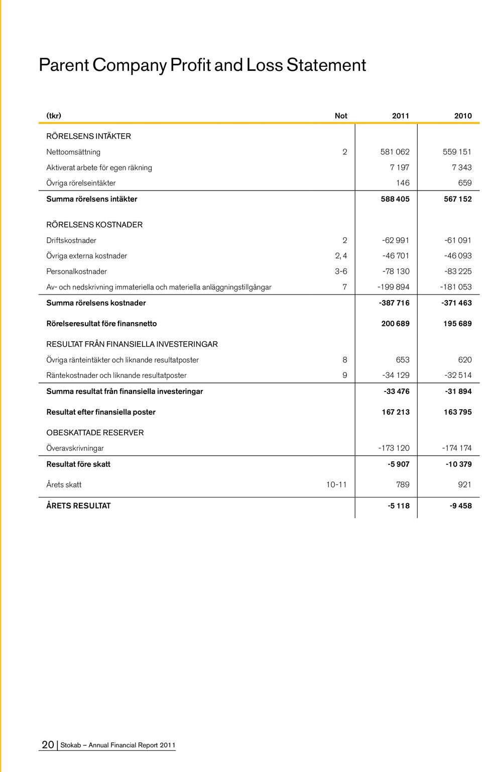 immateriella och materiella anläggningstillgångar 7-199 894-181 053 Summa rörelsens kostnader -387 716-371 463 Rörelseresultat före finansnetto 200 689 195 689 Resultat från finansiella investeringar