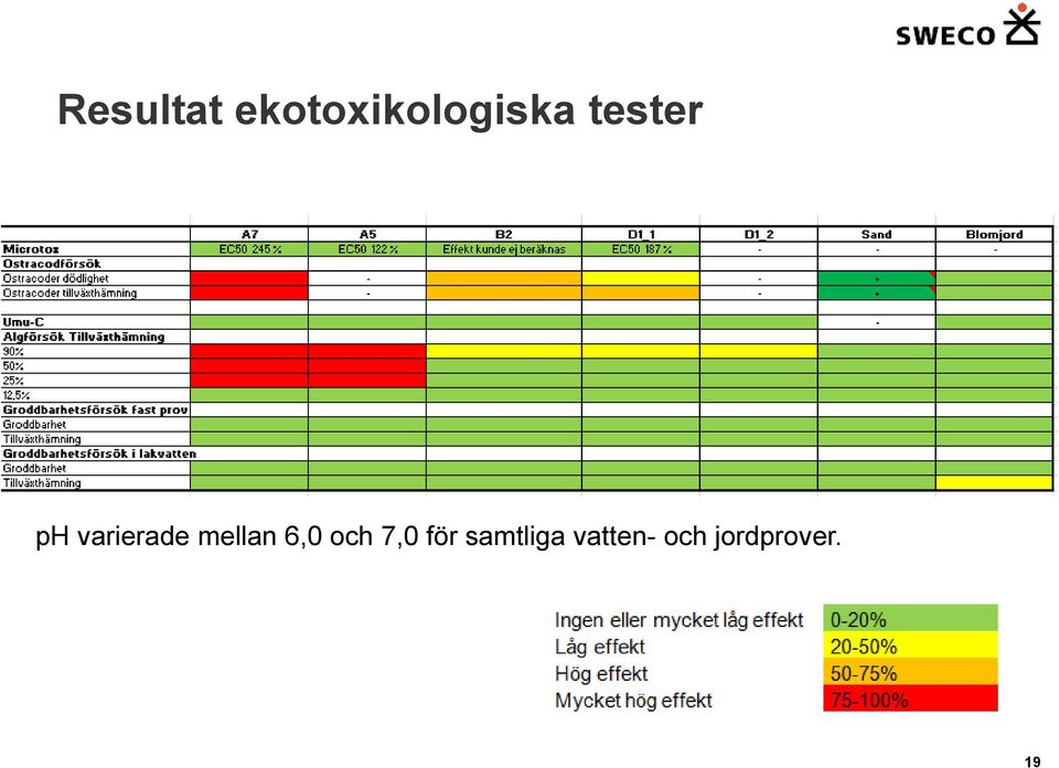 mellan 6,0 och 7,0 för