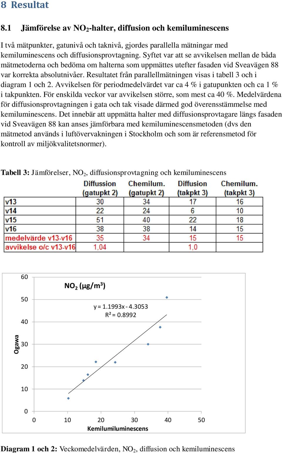 Resultatet från parallellmätningen visas i tabell 3 och i diagram 1 och 2. Avvikelsen för periodmedelvärdet var ca 4 % i gatupunkten och ca 1 % i takpunkten.