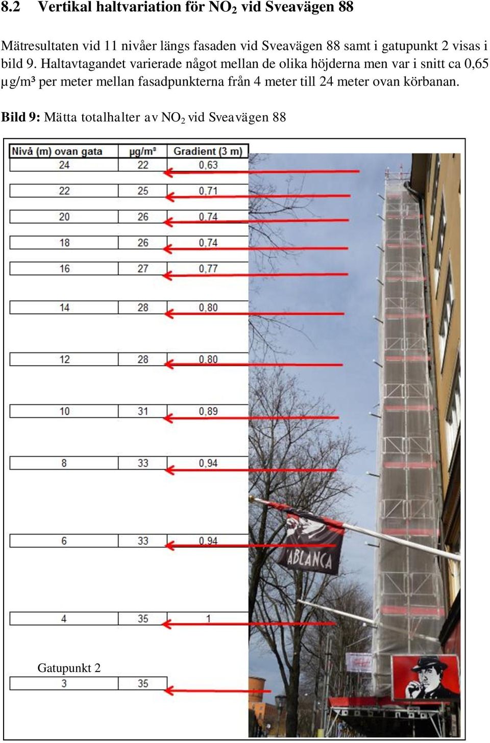 Haltavtagandet varierade något mellan de olika höjderna men var i snitt ca 0,65 µg/m³ per