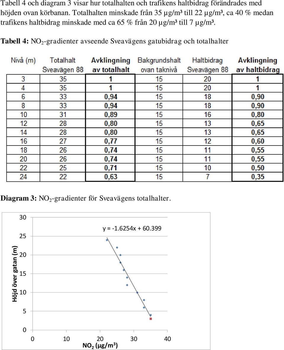 Totalhalten minskade från 35 µg/m³ till 22 µg/m³, ca 40 % medan trafikens haltbidrag minskade med ca 65 % från 20