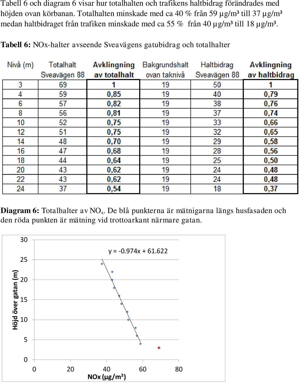 µg/m³. Tabell 6: NOx-halter avseende Sveavägens gatubidrag och totalhalter Diagram 6: Totalhalter av NO x.