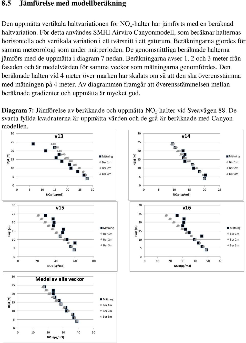 Beräkningarna gjordes för samma meteorologi som under mätperioden. De genomsnittliga beräknade halterna jämförs med de uppmätta i diagram 7 nedan.