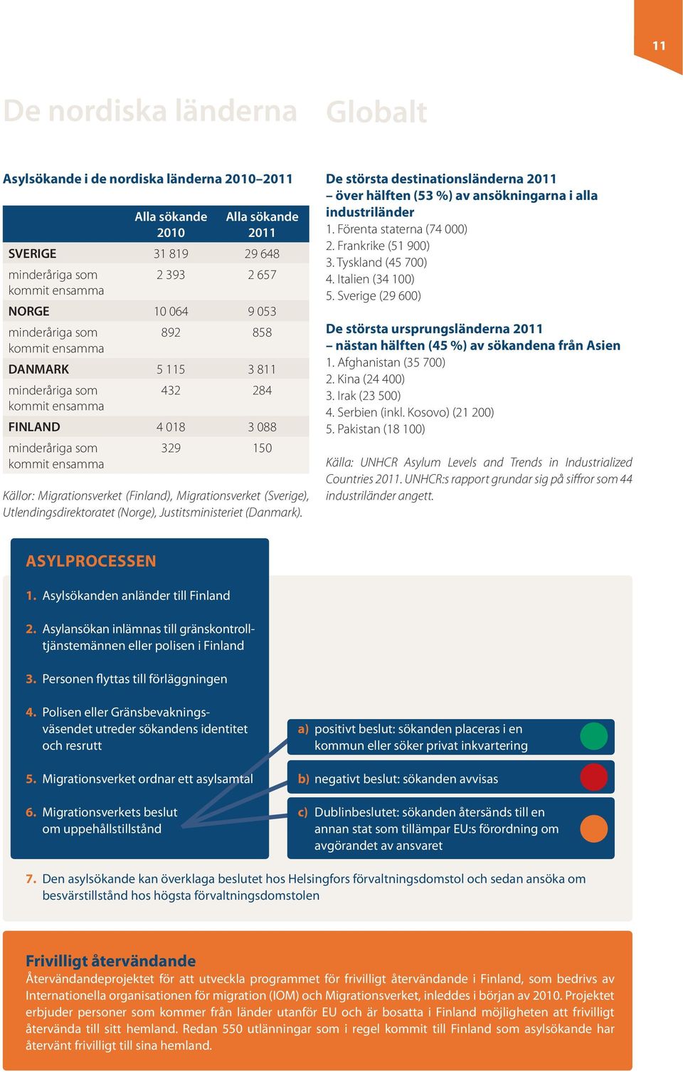 Migrationsverket (Sverige), Utlendingsdirektoratet (Norge), Justitsministeriet (Danmark). De största destinationsländerna 2011 över hälften (53 %) av ansökningarna i alla industriländer 1.