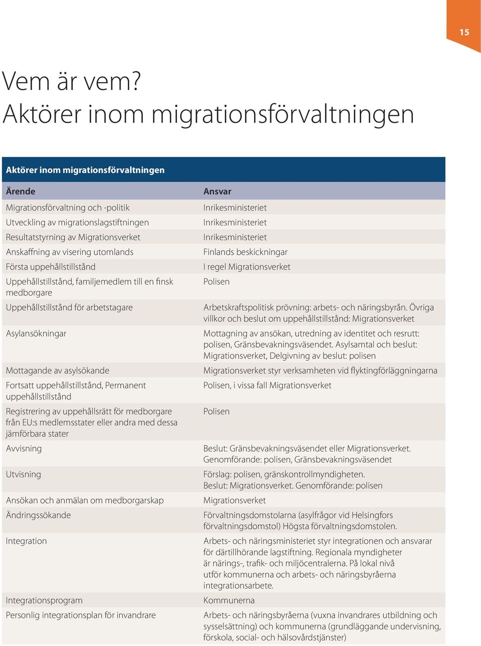 Anskaffning av visering utomlands Första uppehållstillstånd Uppehållstillstånd, familjemedlem till en finsk medborgare Uppehållstillstånd för arbetstagare Asylansökningar Mottagande av asylsökande